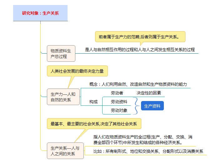 研究对象是生产关系