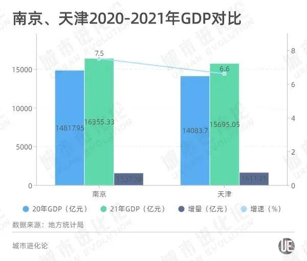 2021年,天津gdp1.57万亿,离位居第十名的南京仍有600多亿的差距.