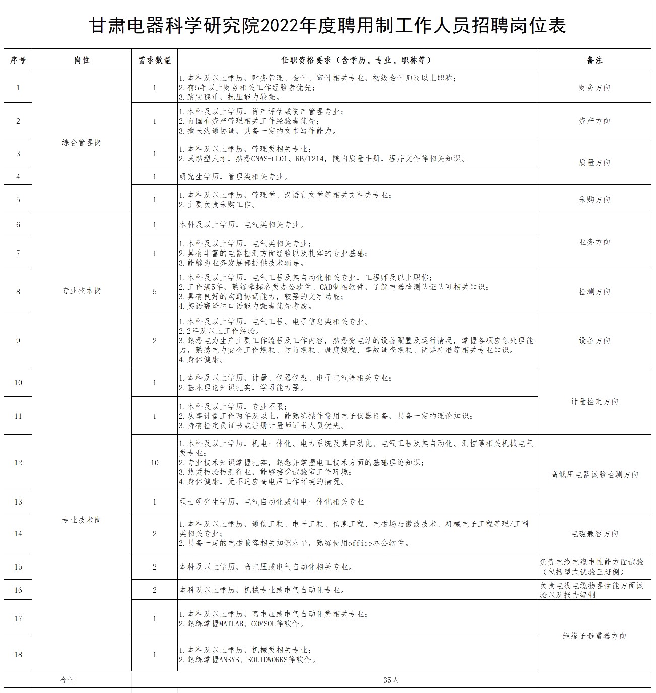 附件1：甘肃电器科学研究院2022年度聘用制工作人员招聘岗位表6.27调整.jpg