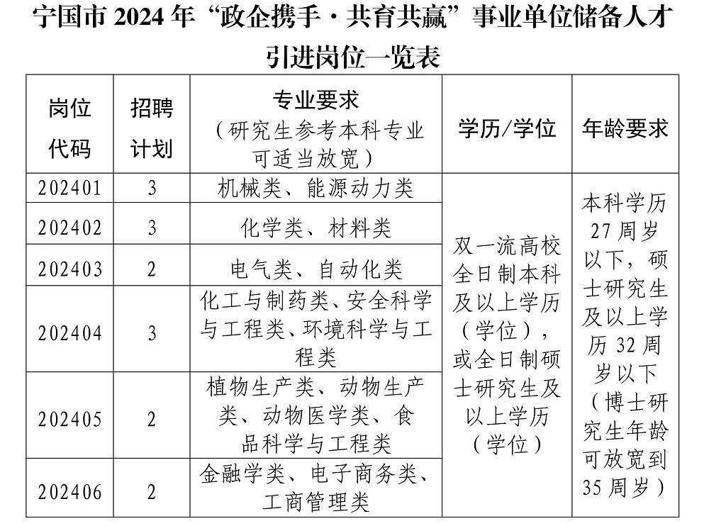 宁国市2024年“政企携手·共育共赢”事业单位储备人才引进公告(1)(1)_00 - 副本.jpg